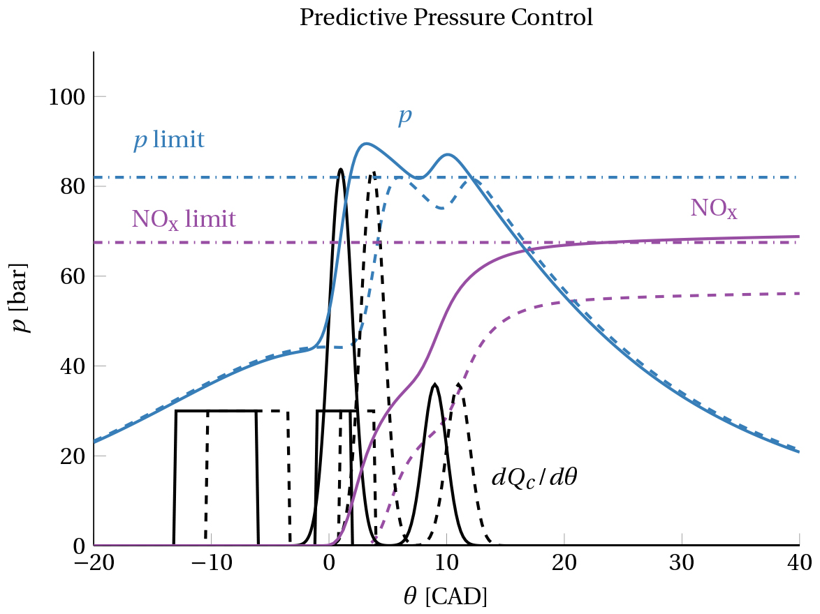 Model predictive control has been utilized to efficiently fulfill constraints on cylinder pressure and NOx emissions with the use of multiple injections. This figure illustrates how the controller predicts a deviation in pressure, NOx formation and heat release rate (dashed) from the previous cycle data (solid).